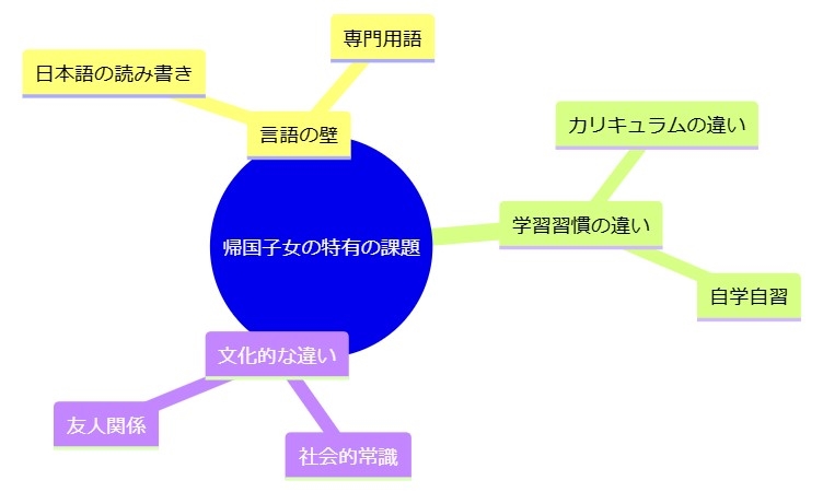 帰国子女の特有の課題