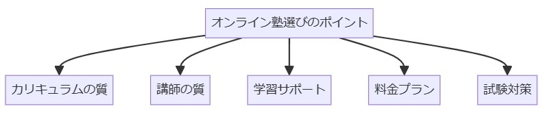 オンライン塾の選び方ポイント