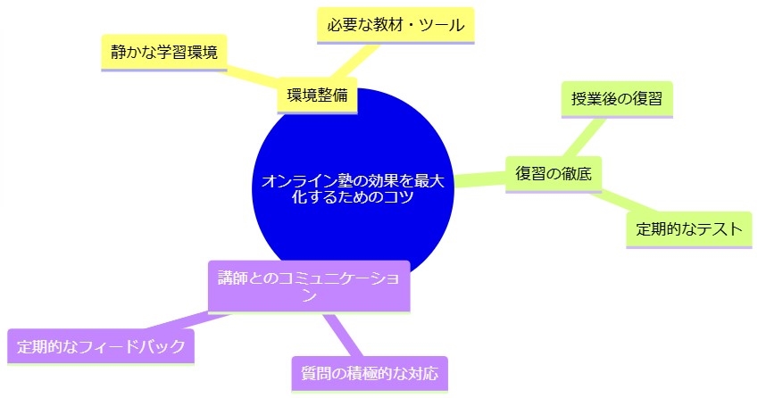 オンライン塾の効果を最大化するためのコツ