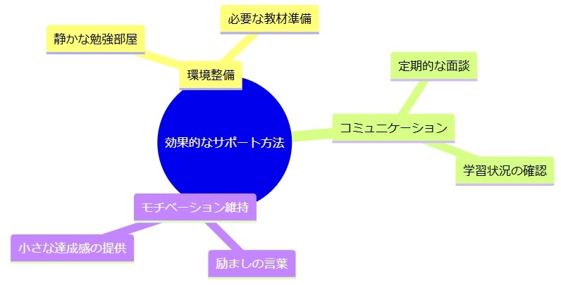 効果的なサポート方法