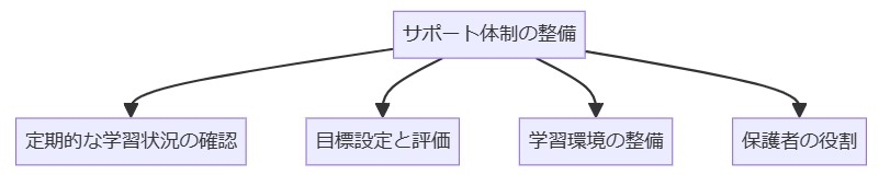 サポート体制の整備