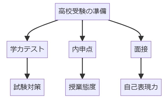 日本の高校受験の特徴