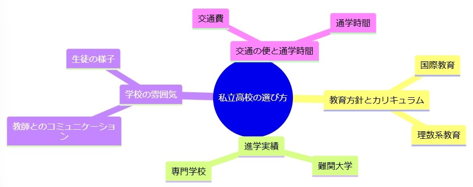 私立高校の選び方