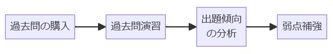 今すぐ始められる対策