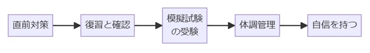 合格への最後のひと押し