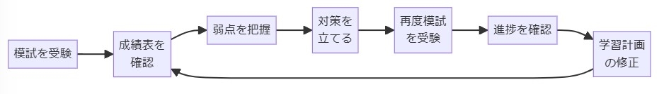 模試の活用方法