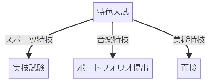 特色入試とは？