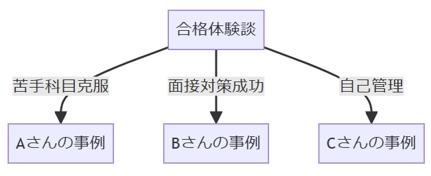 合格体験談と成功例