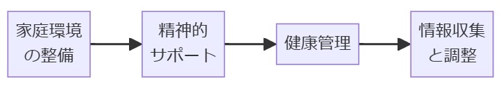 家族のサポートの重要性