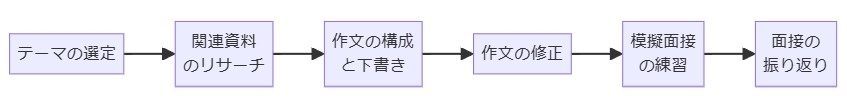 面接・作文対策