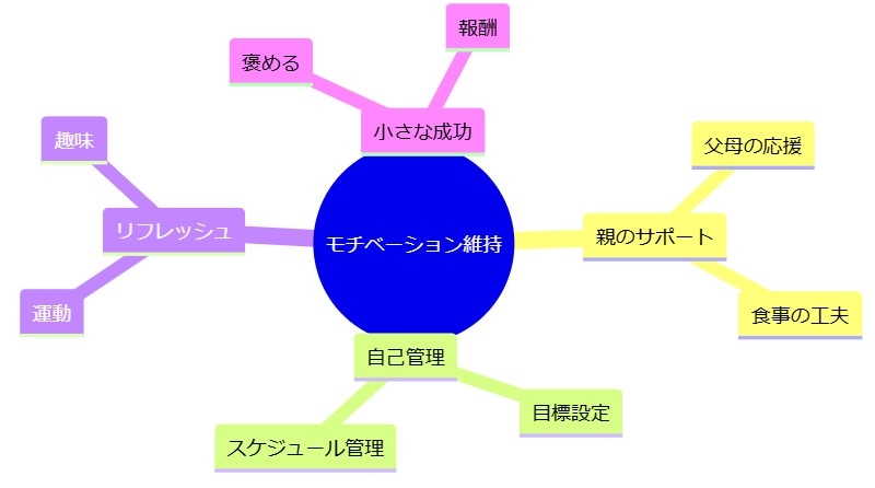 モチベーション維持のコツ