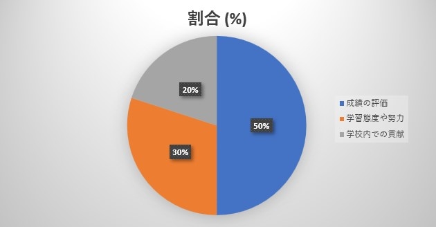 学力の基準と評価方法