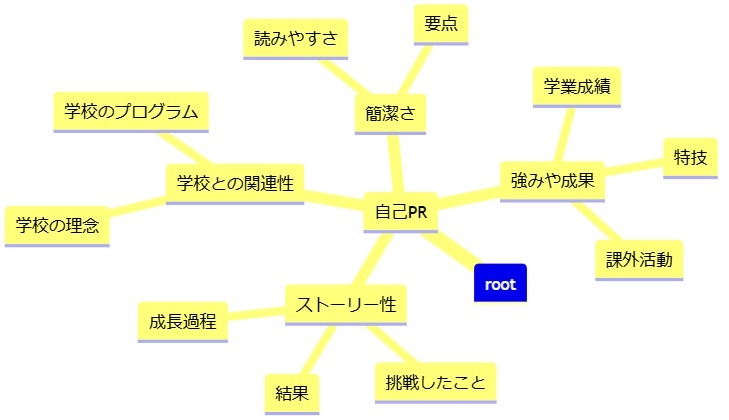 自己PRの作成方法とポイント