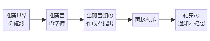 推薦入試の一般的な流れ