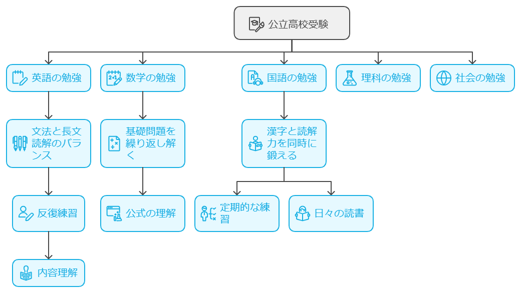 基礎力の徹底強化：重要科目の攻略法