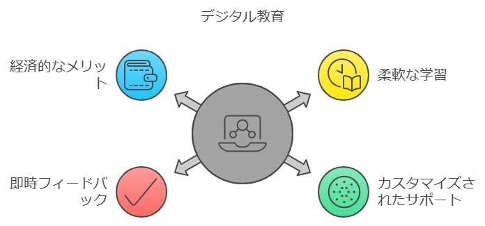 効率アップにおすすめツール: 通信教育（デジタル・オンライン指導）