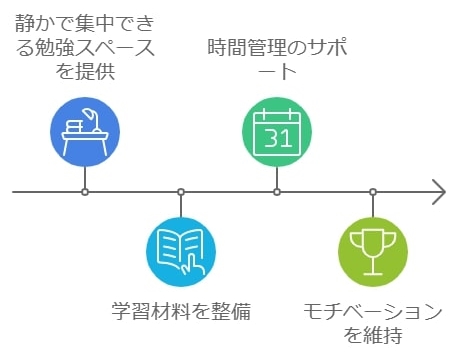 勉強環境の整え方とモチベーション維持