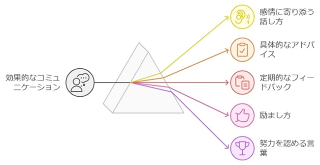 効果的なコミュニケーション方法と励まし方