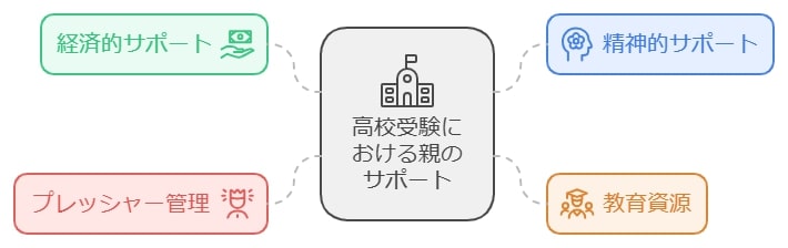 経済的・精神的サポートの重要性