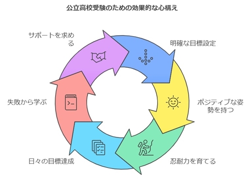 合格を勝ち取るために必要な心構え