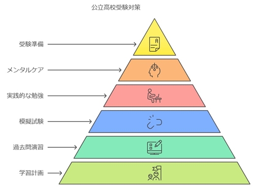 公立高校対策のまとめと今後のステップ