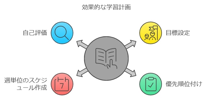 効率的な学習計画の立て方