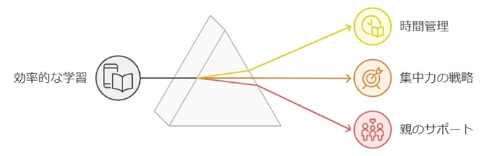 時間管理と集中力を維持するコツ
