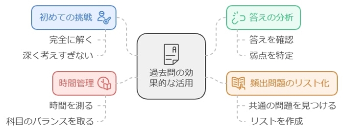 過去問を使った実践的な学習法