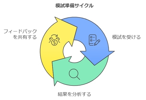 模試の活用法と自己分析のポイント