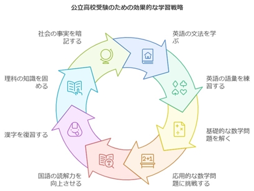 科目別おすすめ教材と使い方