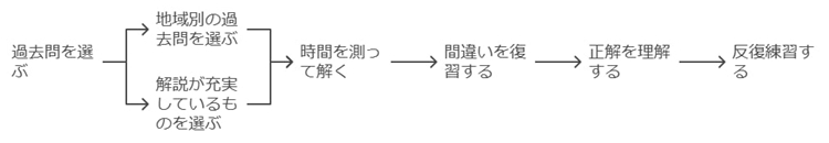 過去問集の選び方と効果的な活用法