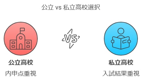 私立高校と公立高校の違い：入試形式・科目・配点の比較