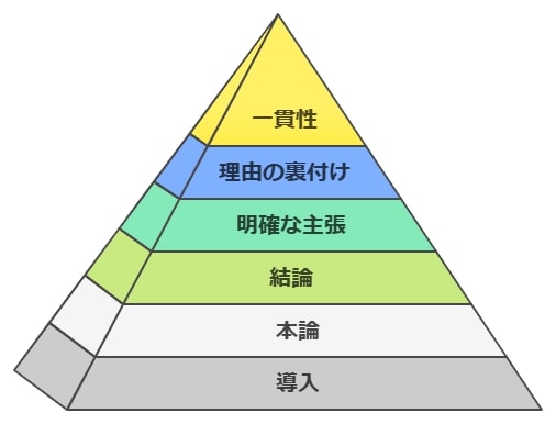 小論文の基本構成と論理展開のポイント