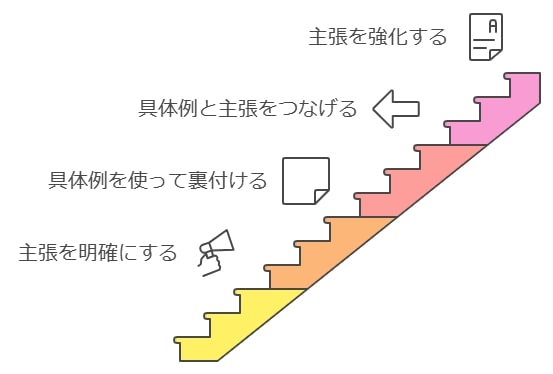 説得力を持たせる具体例の使い方