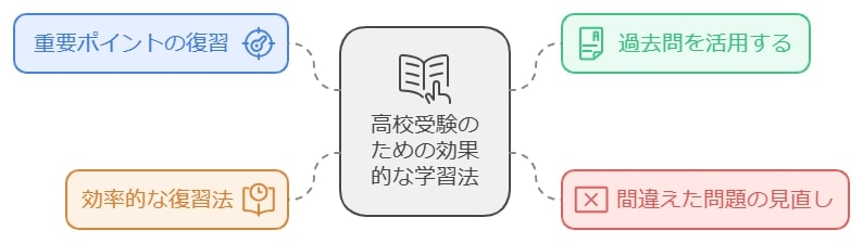 直前の勉強方法と効率的な復習法