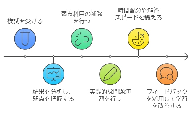 3年生からの高校受験対策：模試と実践的な問題演習