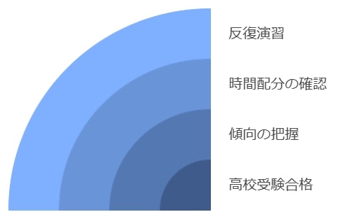 志望校の過去問を徹底分析する方法