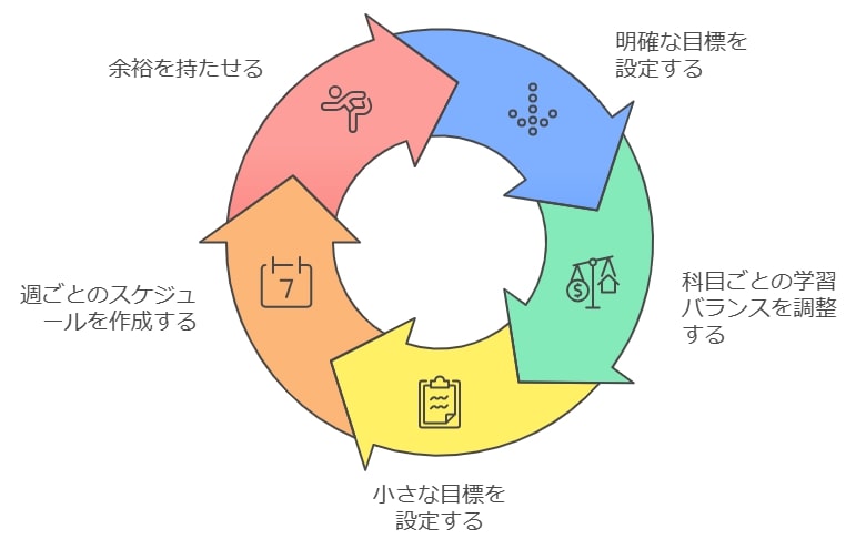 学習スケジュールの立て方：無理なく続けるコツ