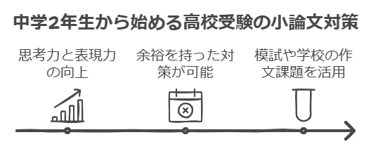 中学2年生からの準備が有効な理由