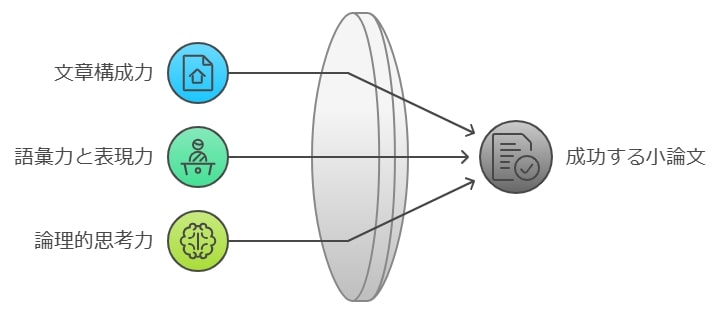 小論文に必要な基礎力を身につける方法