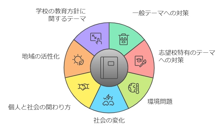 テーマごとの対策：一般テーマと志望校特有のテーマ