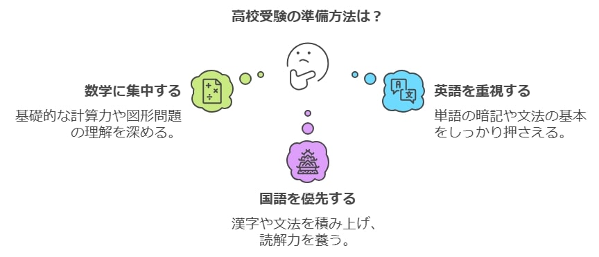 1年生からの準備：基礎学力を固める