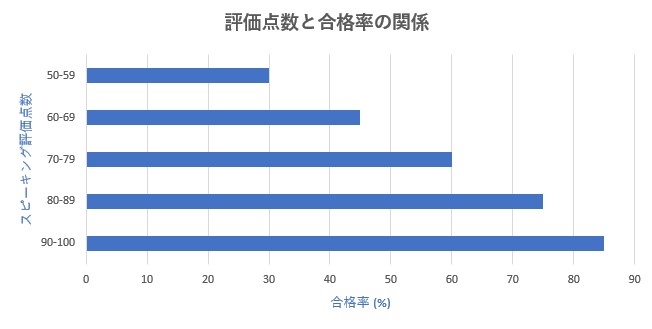 スピーキングテストが合否に与える影響