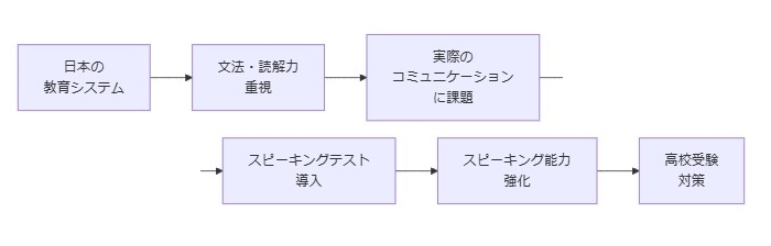 使える英語への移行