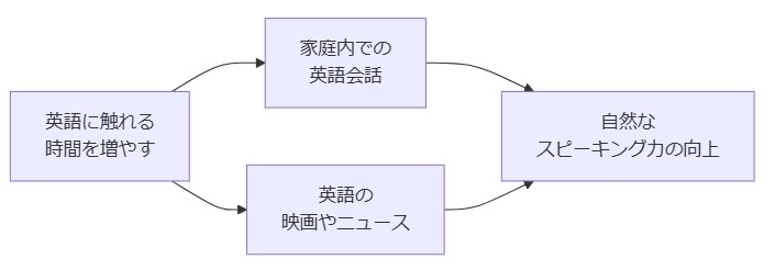 日常生活でできるスピーキング力の向上法