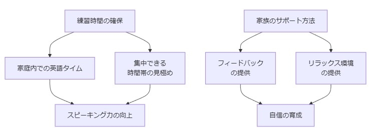 練習時間の確保と家族のサポート方法