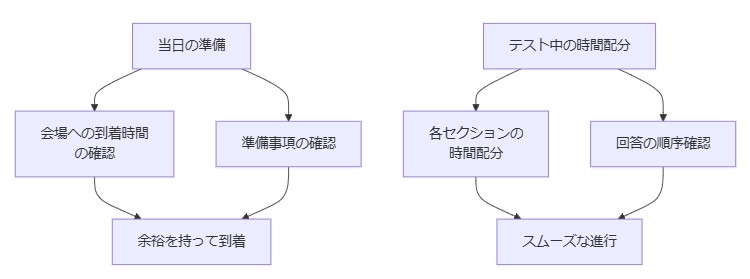 テスト当日の流れと注意すべきポイント