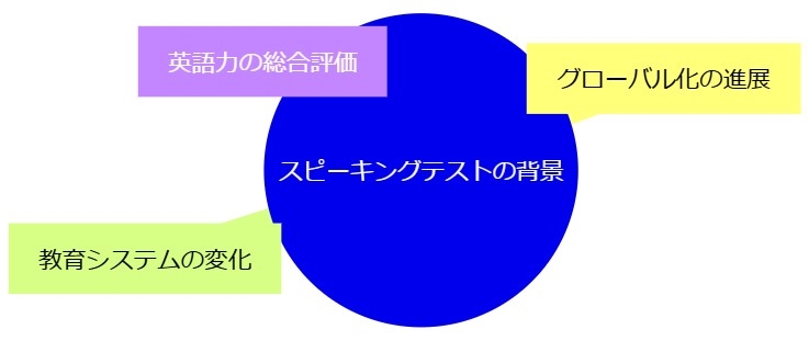 スピーキングテストが導入される背景とは？