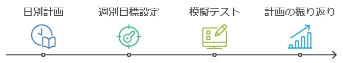 ラストスパートの「日別・週別」学習計画