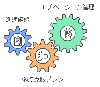 個別対応の学習プランで成績を伸ばす